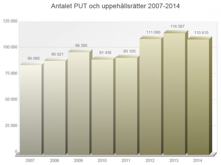 antalet-put-under-alliansen-2007-2014
